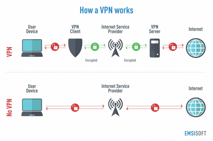 Simple diagram explaining common VPN protocols and encryption concepts