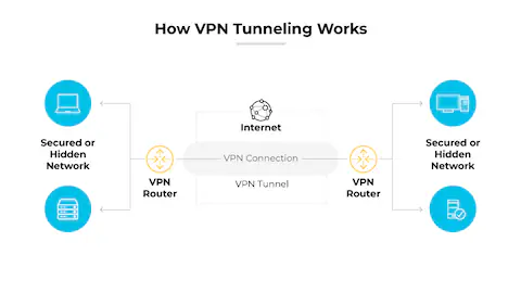 Diagram showing a VPN encrypting your data and routing it through a secure tunnel to a VPN server