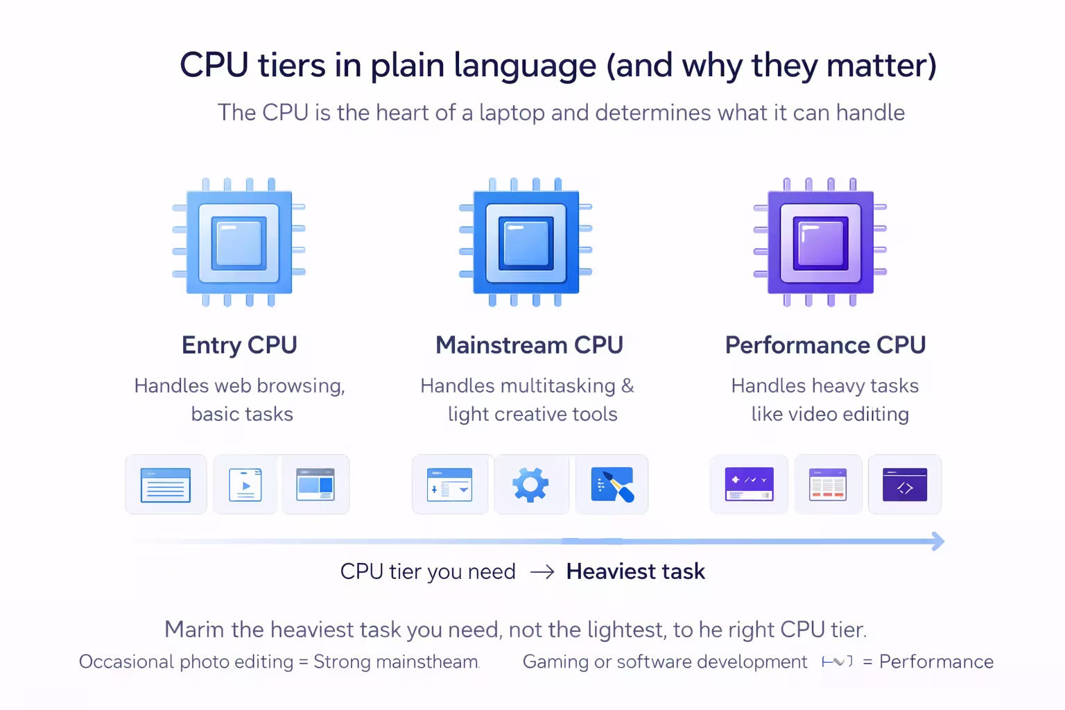 CPU tiers diagram