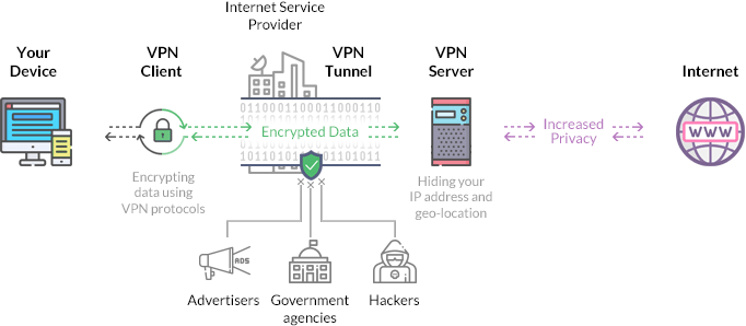 How a VPN encrypts traffic on public Wi-Fi